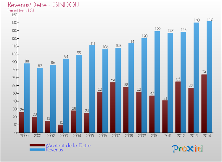 Evolution comparée de la dette et des revenus pour la commune de GINDOU de 2000 à 2014 Comparaison de la dette et des revenus pour GINDOU de 2000 à 2014