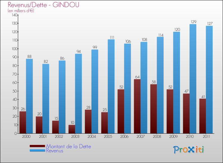 Evolution comparée de la dette et des revenus pour la commune de GINDOU de 2000 à 2011 Comparaison de la dette et des revenus pour GINDOU de 2000 à 2011