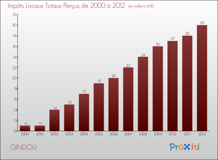 Evolution des Impôts Locaux pour la commune de GINDOU de 2000 à 2012 Evolution des Impôts Locaux pour GINDOU de 2000 à 2012