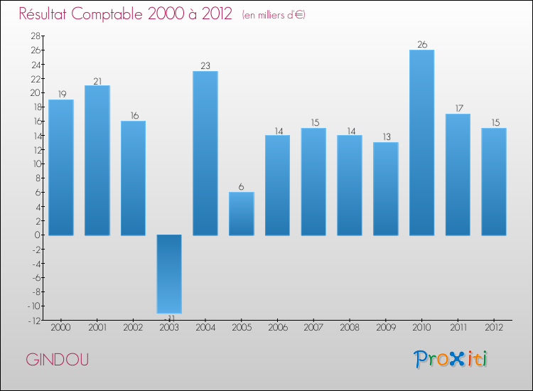 Evolution du résultat comptable pour la commune de GINDOU de 2000 à 2012 Evolution du résultat comptable pour GINDOU de 2000 à 2012