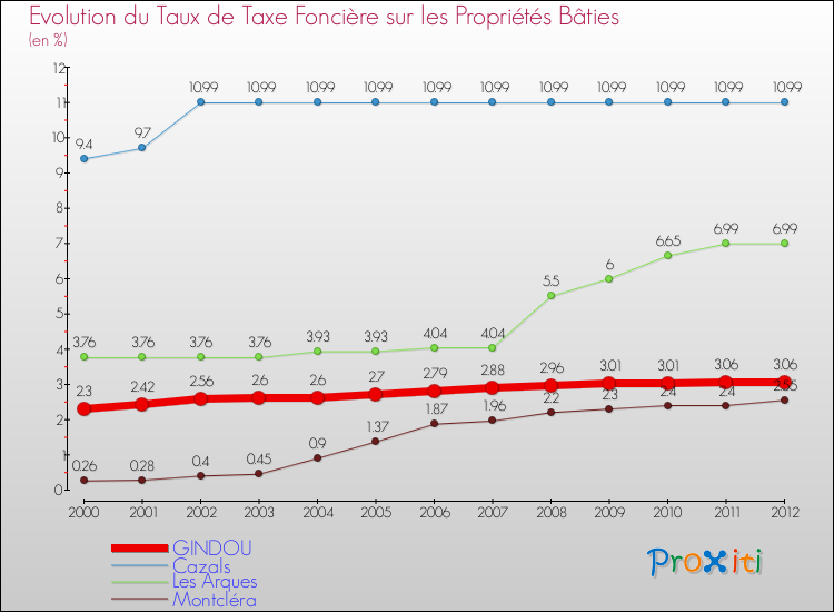 Evolution du taux de la taxe foncière sur le bati pour GINDOU et les communes proches de 2000 à 2012 Comparaison des taux de taxe foncière sur le bati pour GINDOU et les communes voisines de 2000 à 2012