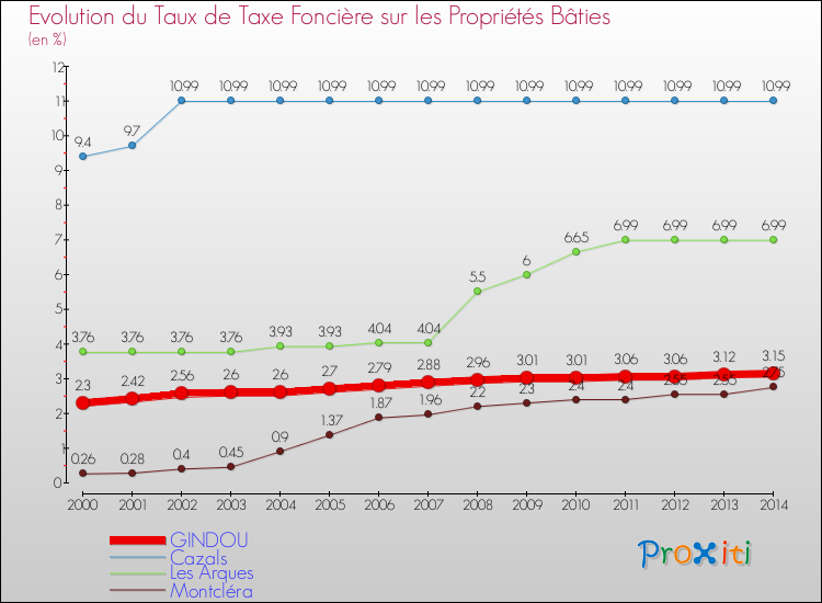 Evolution du taux de la taxe foncière sur le bati pour GINDOU et les communes proches de 2000 à 2014 Comparaison des taux de taxe foncière sur le bati pour GINDOU et les communes voisines de 2000 à 2014