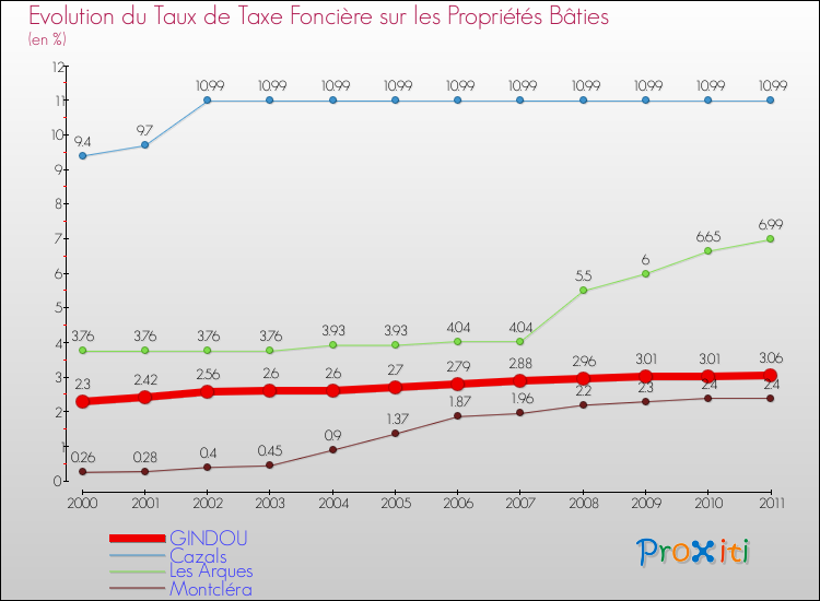 Evolution du taux de la taxe foncière sur le bati pour GINDOU et les communes proches Comparaison des taux de taxe foncière sur le bati pour GINDOU et les communes voisines