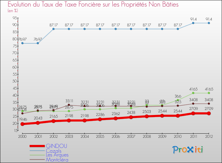 Evolution du taux de la taxe foncière sur les immeubles et terrains non batis pour GINDOU et les communes proches de 2000 à 2012 Comparaison des taux de la taxe foncière sur les immeubles et terrains non batis pour GINDOU et les communes voisines de 2000 à 2012