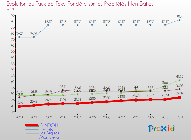 Evolution du taux de la taxe foncière sur les immeubles et terrains non batis pour GINDOU et les communes proches Comparaison des taux de la taxe foncière sur les immeubles et terrains non batis pour GINDOU et les communes voisines