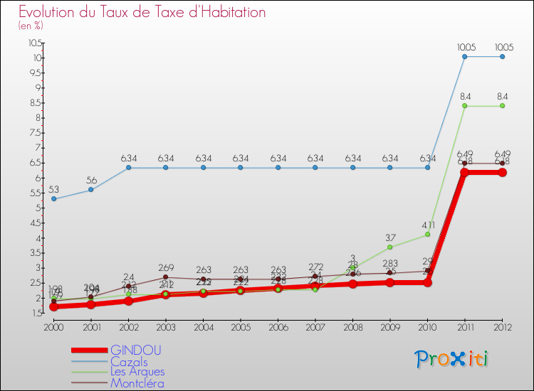 Evolution du taux de la taxe d'habitation pour GINDOU et les communes proches Comparaison des taux de la taxe d'habitation pour GINDOU et les communes voisines