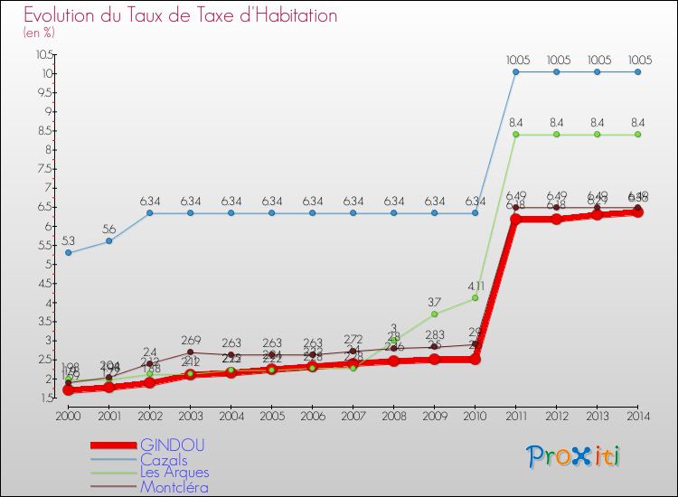 Evolution du taux de la taxe d'habitation pour GINDOU et les communes proches de 2000 à 2014 Comparaison des taux de la taxe d'habitation pour GINDOU et les communes voisines de 2000 à 2014