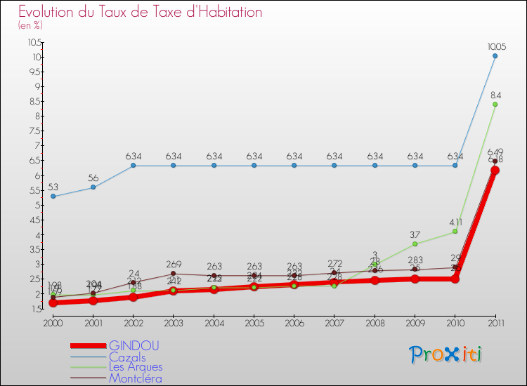 Evolution du taux de la taxe d'habitation pour GINDOU et les communes proches Comparaison des taux de la taxe d'habitation pour GINDOU et les communes voisines