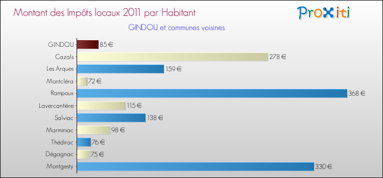Montant des impôts locaux par Habitant pour GINDOU et les communes proches Comparaison des impôts locaux par habitant pour GINDOU et les communes voisines