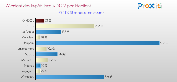 Montant des impôts locaux par Habitant pour GINDOU et les communes proches Comparaison des impôts locaux par habitant pour GINDOU et les communes voisines