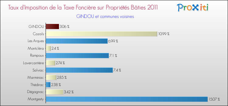 Taux d'imposition de la taxe foncière sur le bati 2011 pour GINDOU et les communes proches Comparaison des taux d'imposition de la taxe foncière sur le bati 2011 pour GINDOU et les communes voisines