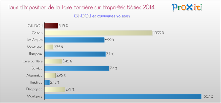 Taux d'imposition de la taxe foncière sur le bati 2014 pour GINDOU et les communes proches Comparaison des taux d'imposition de la taxe foncière sur le bati 2014 pour GINDOU et les communes voisines