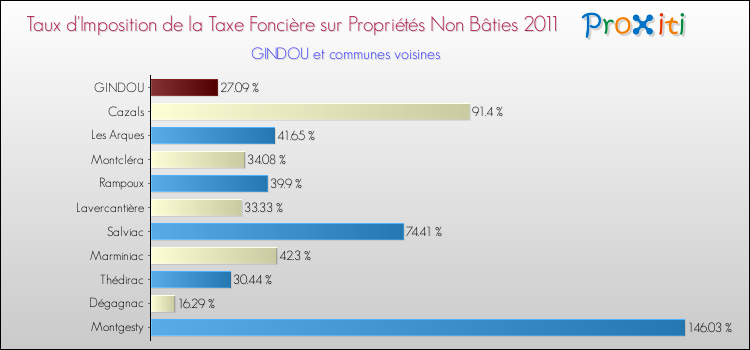 Taux d'imposition de la taxe foncière sur les immeubles et terrains non batis 2011 pour GINDOU et les communes proches Comparaison des taux d'imposition de la taxe foncière sur les immeubles et terrains non batis 2011 pour GINDOU et les communes voisines