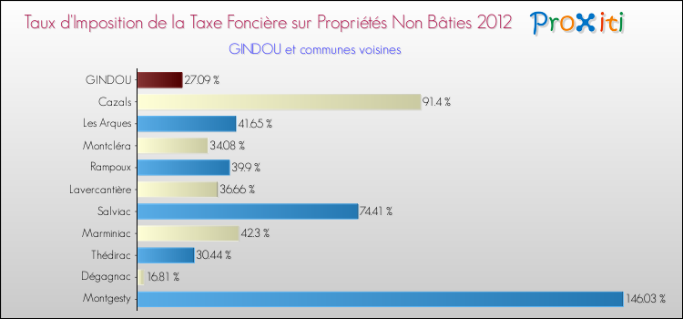 Taux d'imposition de la taxe foncière sur les immeubles et terrains non batis 2012 pour GINDOU et les communes proches Comparaison des taux d'imposition de la taxe foncière sur les immeubles et terrains non batis 2012 pour GINDOU et les communes voisines