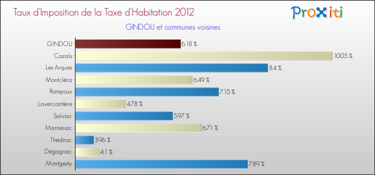 Taux d'imposition de la taxe d'habitation 2012 pour GINDOU et les communes proches Comparaison des taux d'imposition de la taxe d'habitation 2012 pour GINDOU et les communes voisines