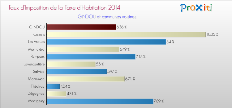 Taux d'imposition de la taxe d'habitation 2014 pour GINDOU et les communes proches Comparaison des taux d'imposition de la taxe d'habitation 2014 pour GINDOU et les communes voisines