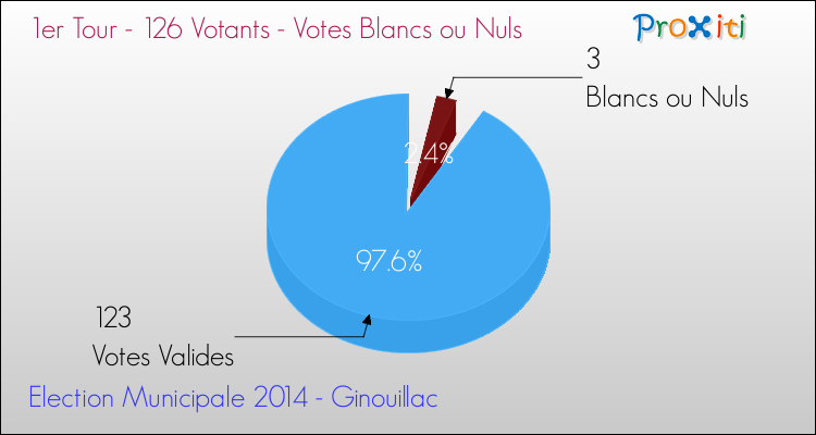 Votes blancs ou nuls au 1er Tour des Elections Municipales 2014 de la commune de Ginouillac Elections Municipales 2014 - Votes blancs ou nuls au 1er Tour pour la commune de Ginouillac