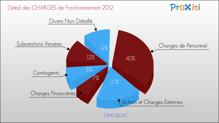 Décomposition des Charges de Fonctionnement 2012 de la commune de GINOUILLAC Charges de Fonctionnement 2012 pour la commune de GINOUILLAC