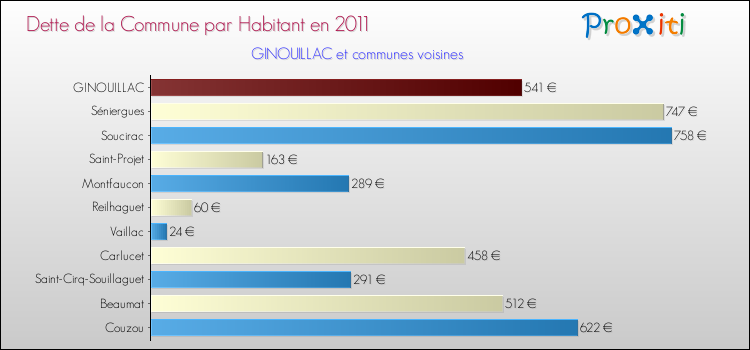 Dette par habitant de la commune en 2011 pour GINOUILLAC et les communes proches Comparaison de la dette par habitant de la commune en 2011 pour GINOUILLAC et les communes voisines