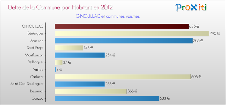 Dette par habitant de la commune en 2012 pour GINOUILLAC et les communes proches Comparaison de la dette par habitant de la commune en 2012 pour GINOUILLAC et les communes voisines