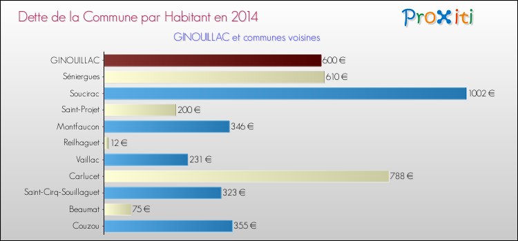 Dette par habitant de la commune en 2014 pour GINOUILLAC et les communes proches Comparaison de la dette par habitant de la commune en 2014 pour GINOUILLAC et les communes voisines