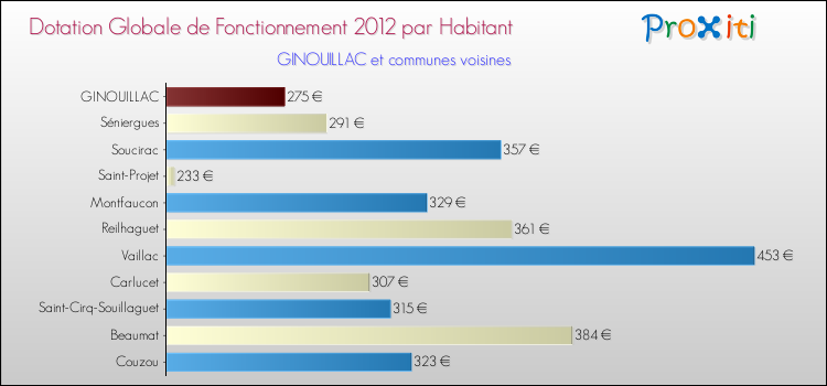 Montant des dotations globales de fonctionnement DGF par Habitant pour GINOUILLAC et les communes proches Comparaison des des dotations globales de fonctionnement DGF par habitant pour GINOUILLAC et les communes voisines