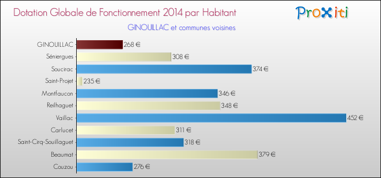 Montant des dotations globales de fonctionnement DGF par Habitant pour GINOUILLAC et les communes proches en 2014. Comparaison des des dotations globales de fonctionnement DGF par habitant pour GINOUILLAC et les communes voisines en 2014.