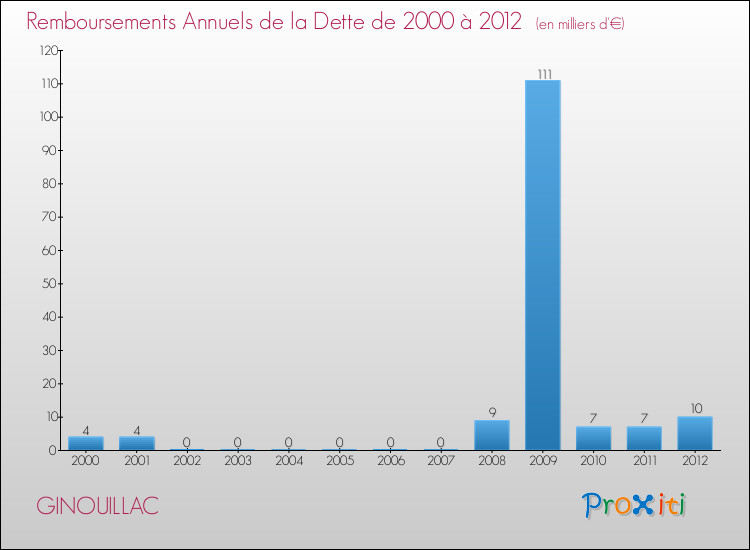 Evolution de l'annuité de la dette pour la commune de GINOUILLAC de 2000 à 2012 Annuités de la dette pour GINOUILLAC de 2000 à 2012