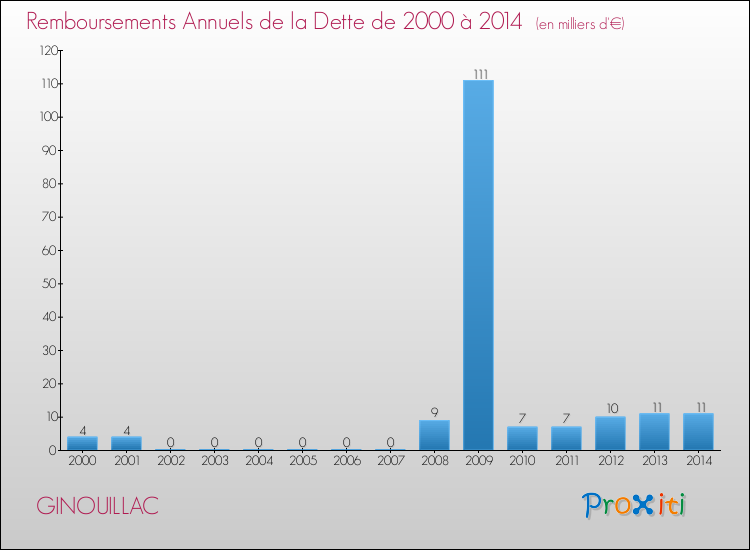 Evolution de l'annuité de la dette pour la commune de GINOUILLAC de 2000 à 2014 Annuités de la dette pour GINOUILLAC de 2000 à 2014