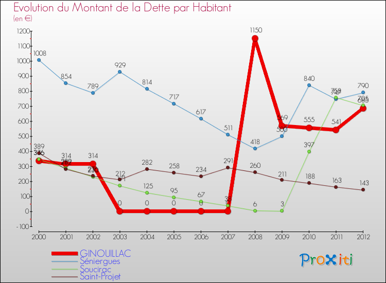 Evolution de la dette par habitant pour la commune de GINOUILLAC et les communes proches de 2000 à 2012 Comparaison de la dette par habitant pour GINOUILLAC et les communes voisines de 2000 à 2012
