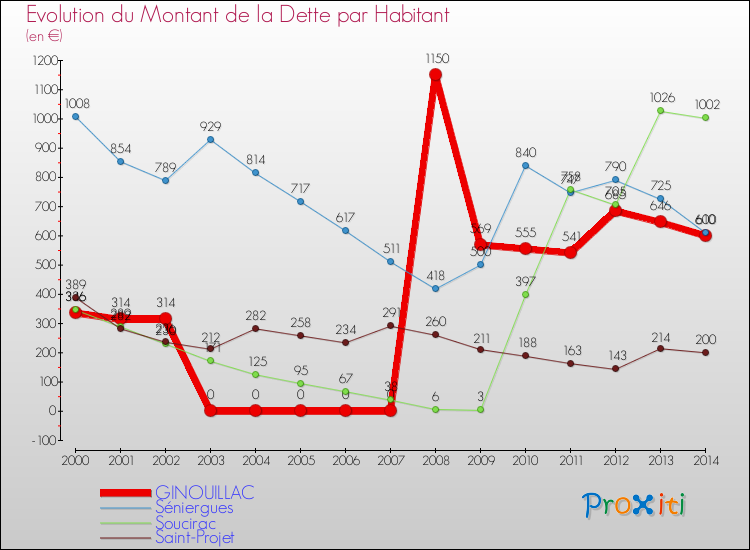 Evolution de la dette par habitant pour la commune de GINOUILLAC et les communes proches de 2000 à 2014 Comparaison de la dette par habitant pour GINOUILLAC et les communes voisines de 2000 à 2014