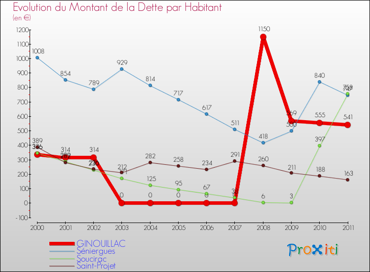 Evolution de la dette par habitant pour la commune de GINOUILLAC et les communes proches Comparaison de la dette par habitant pour GINOUILLAC et les communes voisines