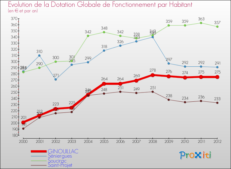 Evolution et montant de la dotation globale de fonctionnement par Habitant pour GINOUILLAC et les communes proches Comparaison des dotations globales de fonctionnement par habitant pour GINOUILLAC et les communes voisines