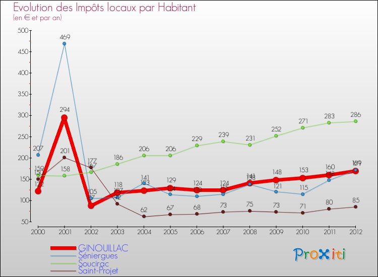 Evolution et montant des impôts locaux par Habitant pour GINOUILLAC et les communes proches Comparaison des impôts locaux par habitant pour GINOUILLAC et les communes voisines