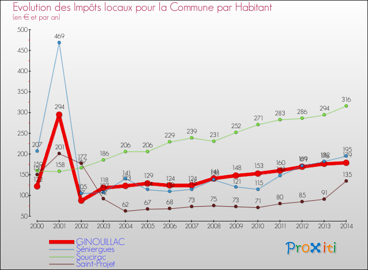 Evolution et montant des impôts locaux par Habitant pour GINOUILLAC et les communes proches de 2000 à 2014 Comparaison des impôts locaux par habitant pour GINOUILLAC et les communes voisines de 2000 à 2014