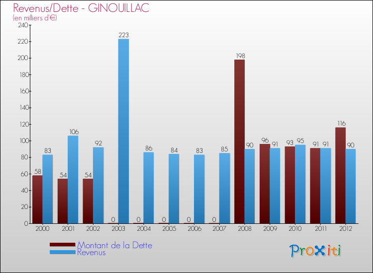 Evolution comparée de la dette et des revenus pour la commune de GINOUILLAC de 2000 à 2012 Comparaison de la dette et des revenus pour GINOUILLAC de 2000 à 2012
