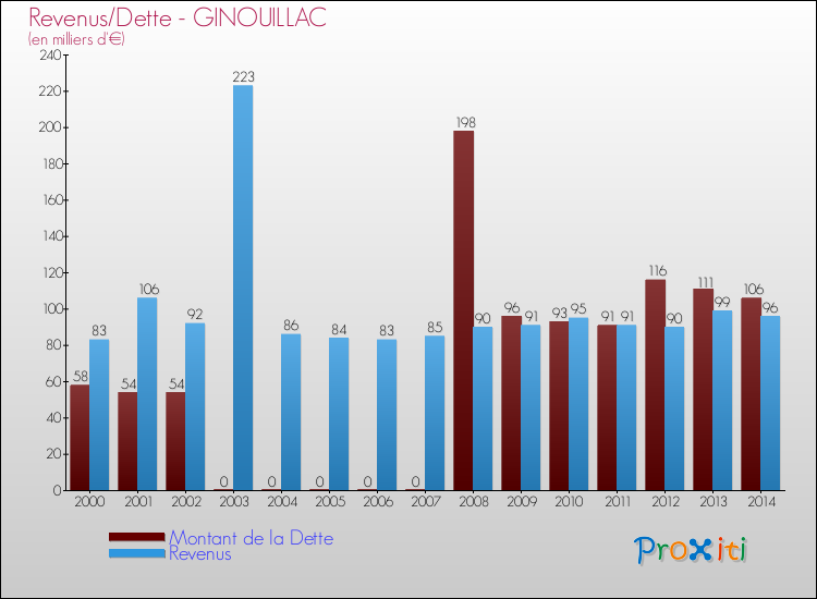 Evolution comparée de la dette et des revenus pour la commune de GINOUILLAC de 2000 à 2014 Comparaison de la dette et des revenus pour GINOUILLAC de 2000 à 2014