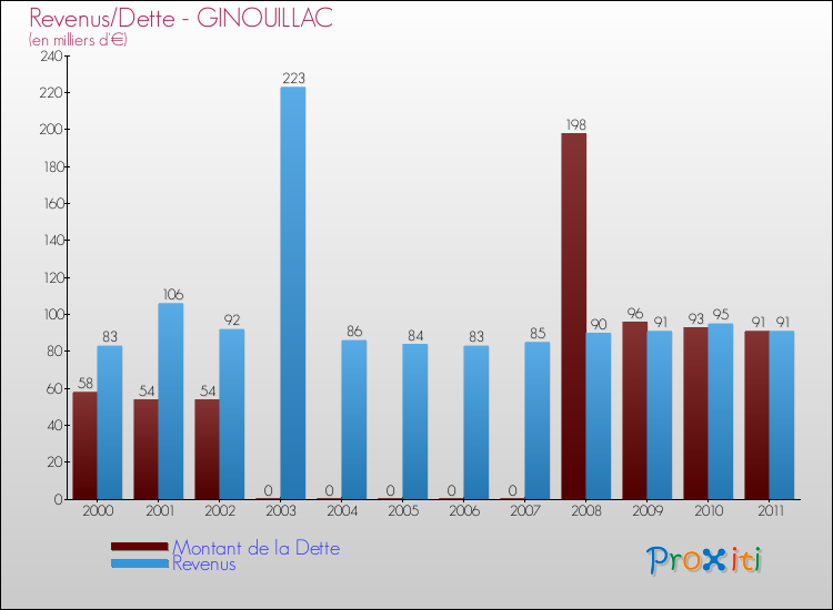 Evolution comparée de la dette et des revenus pour la commune de GINOUILLAC de 2000 à 2011 Comparaison de la dette et des revenus pour GINOUILLAC de 2000 à 2011