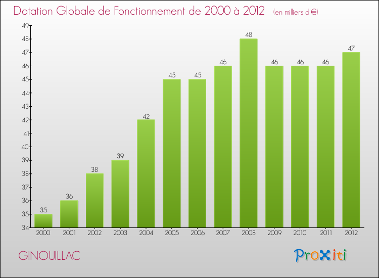 Evolution du montant de la Dotation Globale de Fonctionnement pour la commune de GINOUILLAC de 2000 à 2012 Evolution du montant de la Dotation Globale de Fonctionnement pour GINOUILLAC de 2000 à 2012