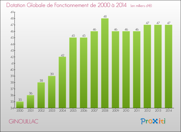 Evolution du montant de la Dotation Globale de Fonctionnement pour la commune de GINOUILLAC de 2000 à 2014 Evolution du montant de la Dotation Globale de Fonctionnement pour GINOUILLAC de 2000 à 2014