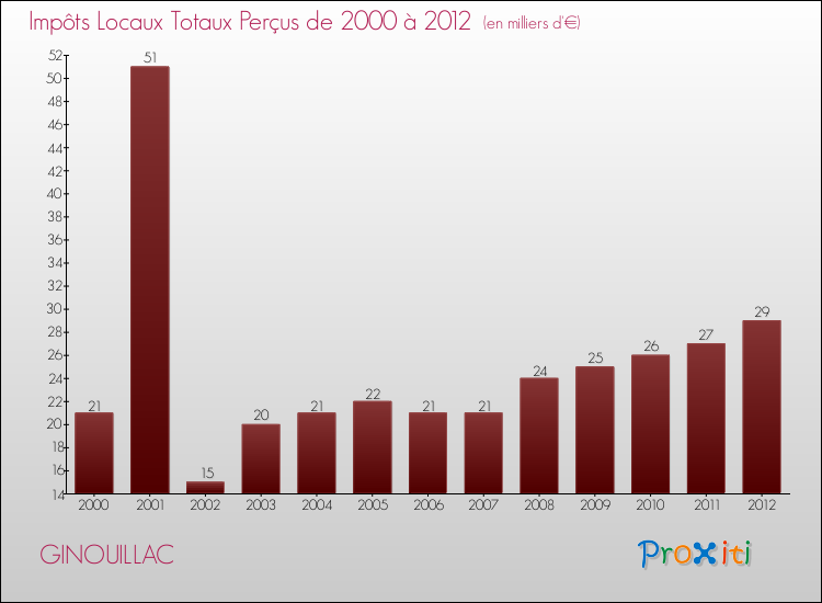 Evolution des Impôts Locaux pour la commune de GINOUILLAC de 2000 à 2012 Evolution des Impôts Locaux pour GINOUILLAC de 2000 à 2012