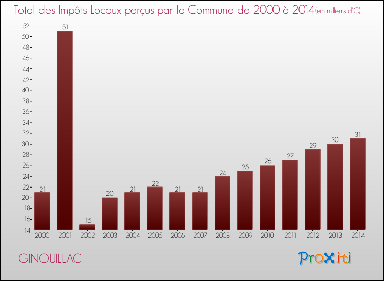 Evolution des Impôts Locaux pour la commune de GINOUILLAC de 2000 à 2014 Evolution des Impôts Locaux pour GINOUILLAC de 2000 à 2014