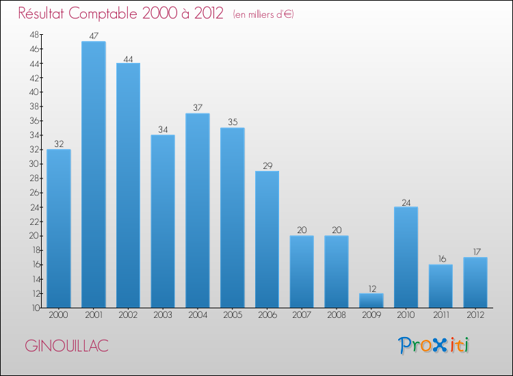 Evolution du résultat comptable pour la commune de GINOUILLAC de 2000 à 2012 Evolution du résultat comptable pour GINOUILLAC de 2000 à 2012