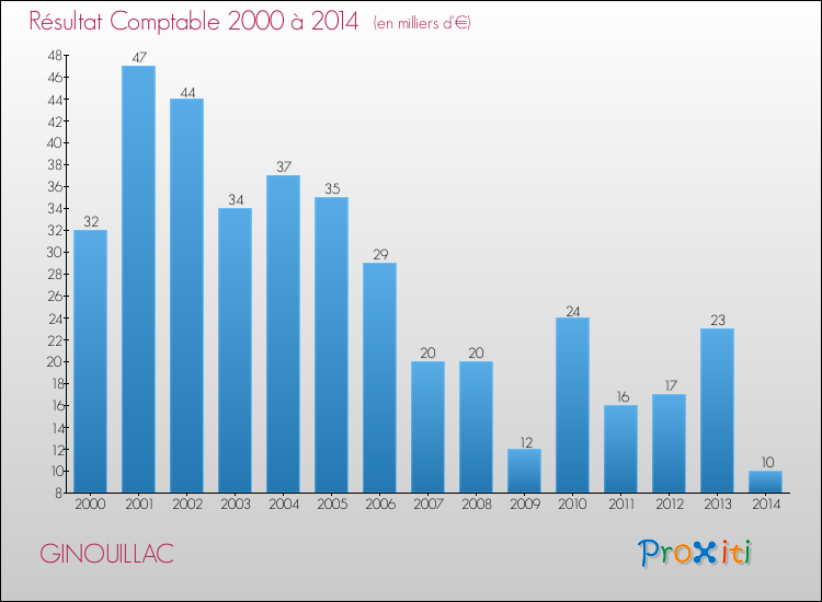 Evolution du résultat comptable pour la commune de GINOUILLAC de 2000 à 2014 Evolution du résultat comptable pour GINOUILLAC de 2000 à 2014