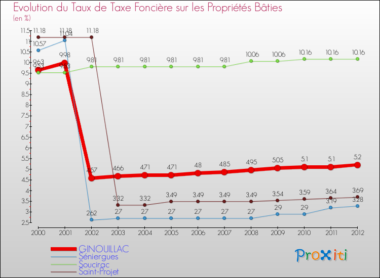 Evolution du taux de la taxe foncière sur le bati pour GINOUILLAC et les communes proches de 2000 à 2012 Comparaison des taux de taxe foncière sur le bati pour GINOUILLAC et les communes voisines de 2000 à 2012