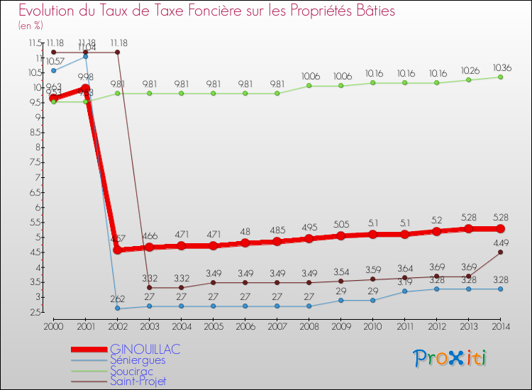 Evolution du taux de la taxe foncière sur le bati pour GINOUILLAC et les communes proches de 2000 à 2014 Comparaison des taux de taxe foncière sur le bati pour GINOUILLAC et les communes voisines de 2000 à 2014
