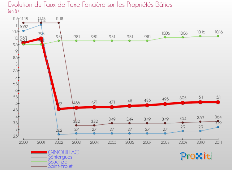 Evolution du taux de la taxe foncière sur le bati pour GINOUILLAC et les communes proches Comparaison des taux de taxe foncière sur le bati pour GINOUILLAC et les communes voisines