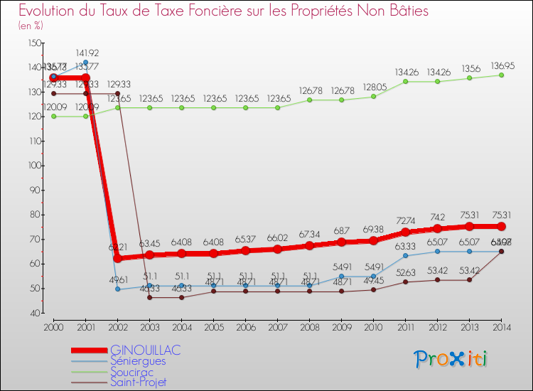 Evolution du taux de la taxe foncière sur les immeubles et terrains non batis pour GINOUILLAC et les communes proches de 2000 à 2014 Comparaison des taux de la taxe foncière sur les immeubles et terrains non batis pour GINOUILLAC et les communes voisines de 2000 à 2014