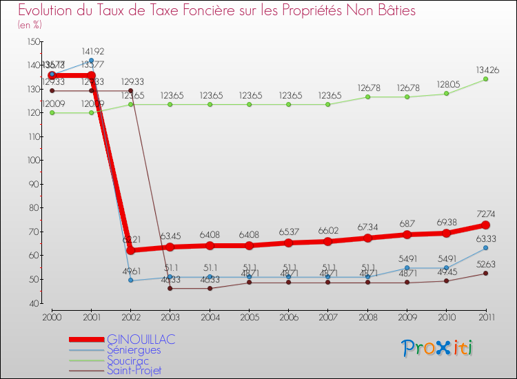 Evolution du taux de la taxe foncière sur les immeubles et terrains non batis pour GINOUILLAC et les communes proches Comparaison des taux de la taxe foncière sur les immeubles et terrains non batis pour GINOUILLAC et les communes voisines