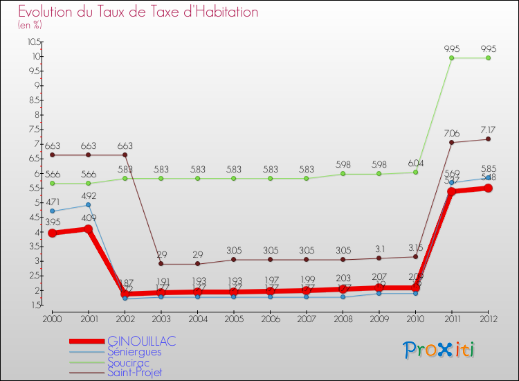 Evolution du taux de la taxe d'habitation pour GINOUILLAC et les communes proches Comparaison des taux de la taxe d'habitation pour GINOUILLAC et les communes voisines